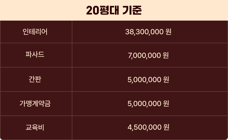 20평대 기준 인테리어 및 창업 비용 상세 표