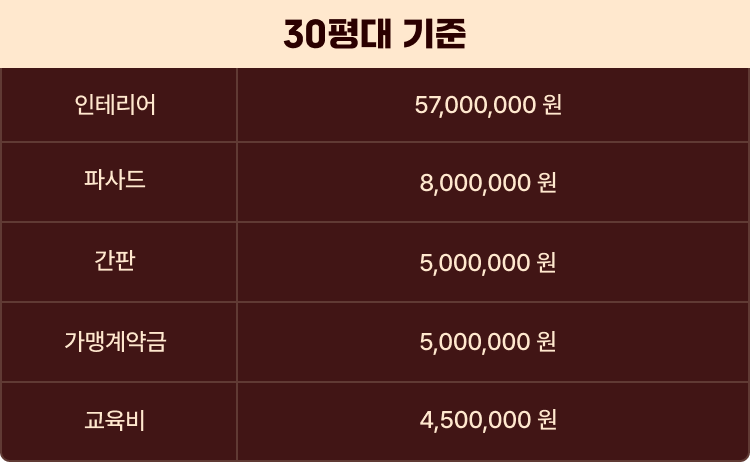 30평대 기준 인테리어 및 창업 비용 상세 표