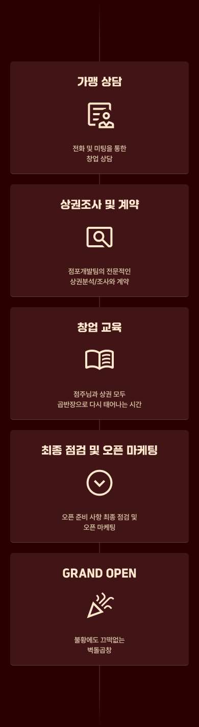가맹 상담부터 GRAND OPEN까지 벽돌곱창 창업 절차 안내